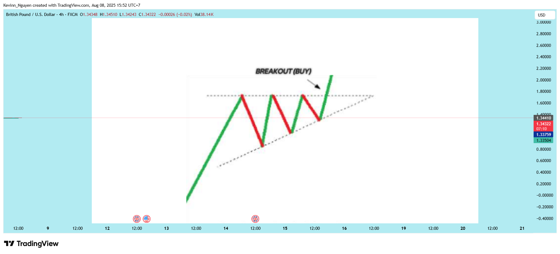 FX:GBPUSD Chart Image by Kevinn_Nguyen
