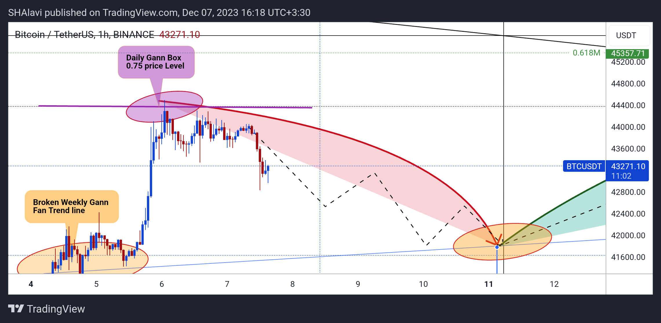 BINANCE:BTCUSDT Chart Image by SHAlavi
