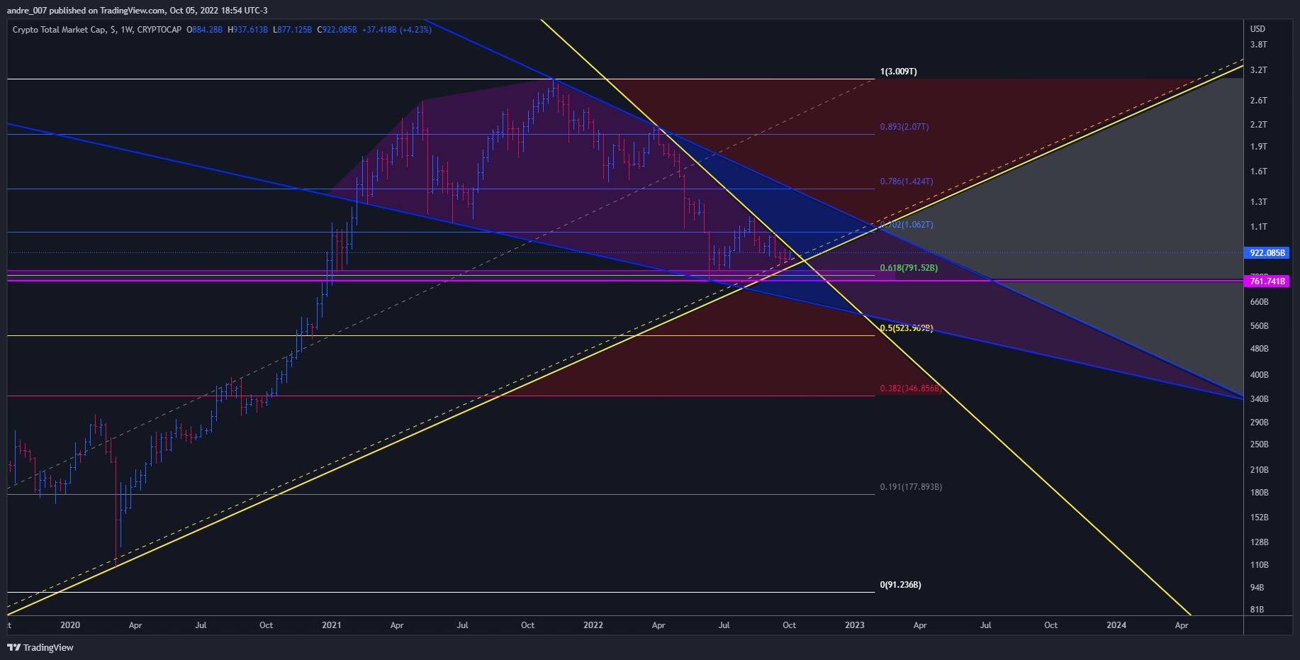 CRYPTOCAP:TOTAL Chart Image by andre_007
