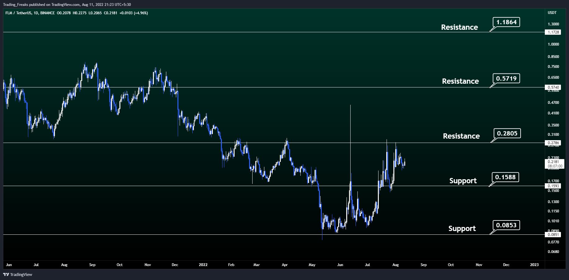 BINANCE:FLMUSDT Chart Image by Trading_Freaks