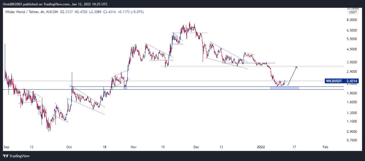 KUCOIN:WILDUSDT Chart Image by OmidBK2003