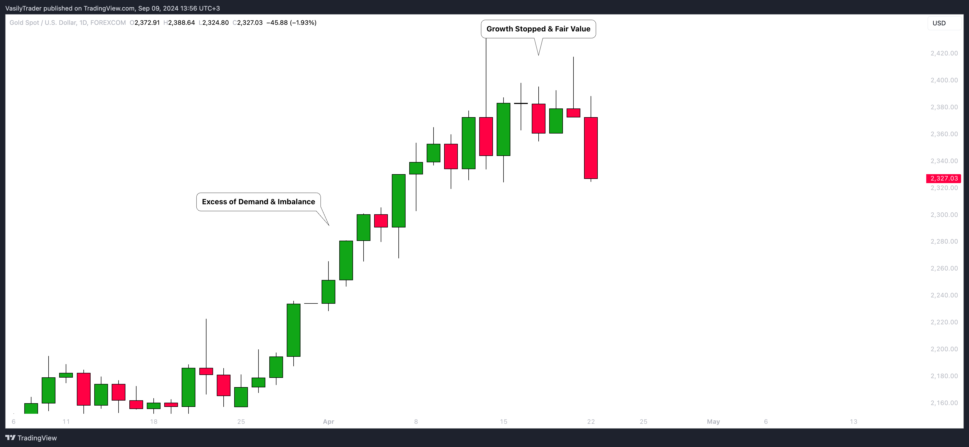 FOREXCOM:XAUUSD Chart Image by VasilyTrader