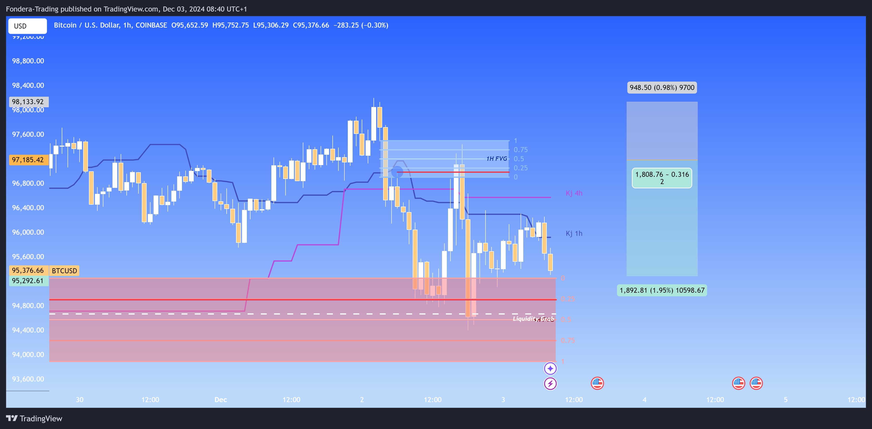 COINBASE:BTCUSD Chart Image by Fondera