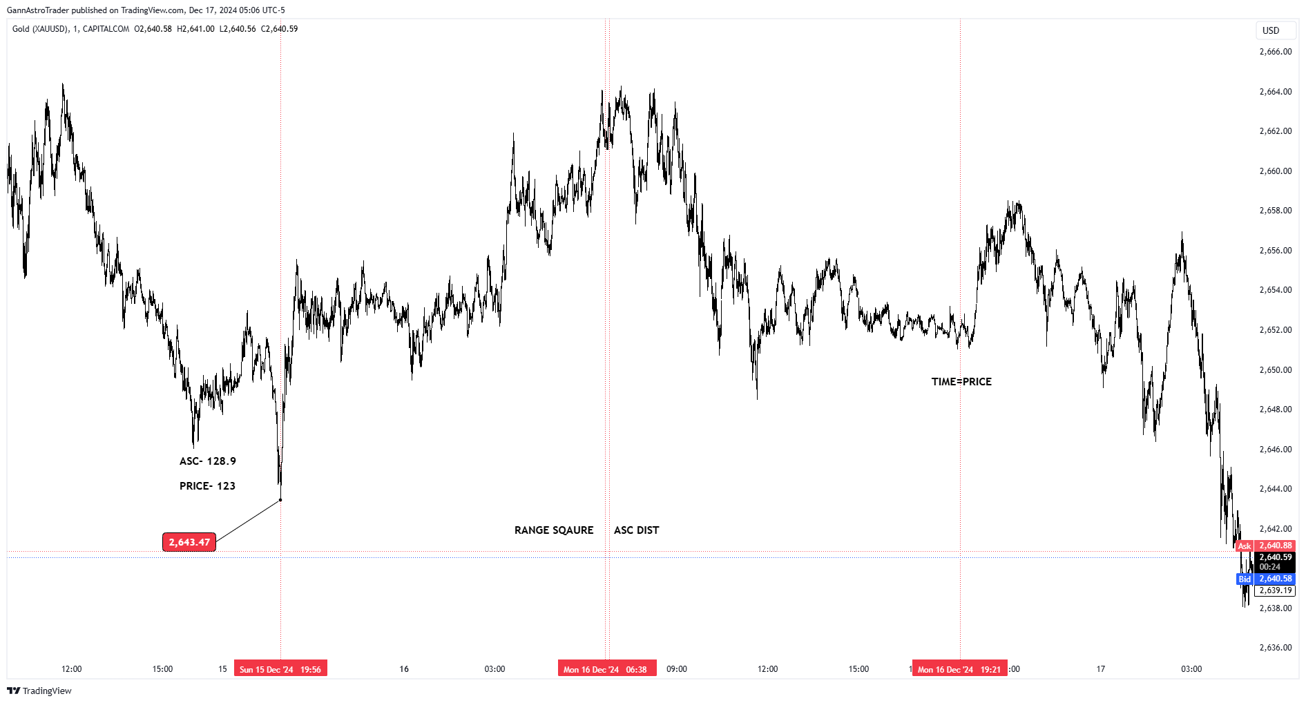CAPITALCOM:GOLD Chart Image by GannAstroTrader