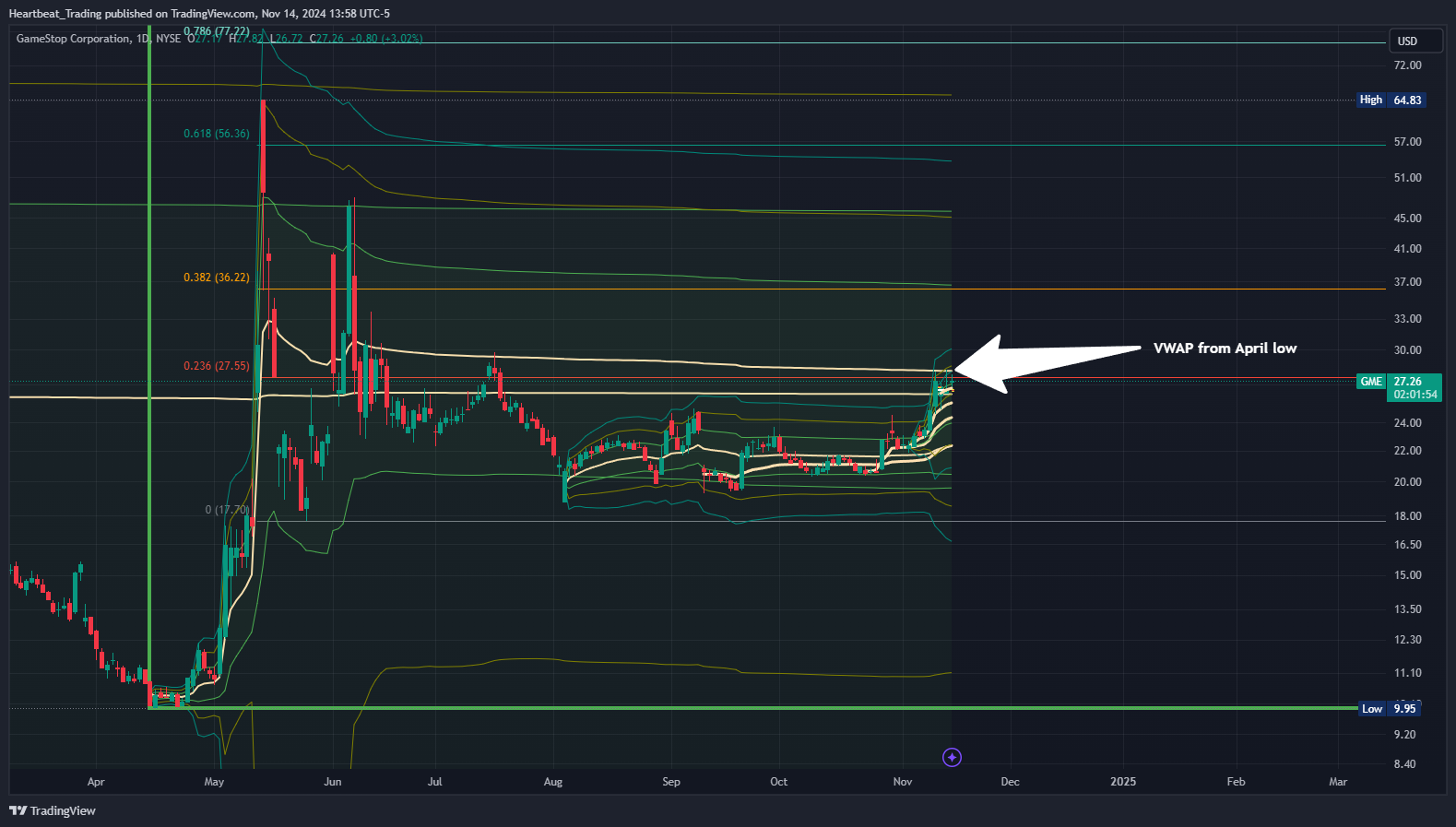 BATS:GME Chart Image by Heartbeat_Trading
