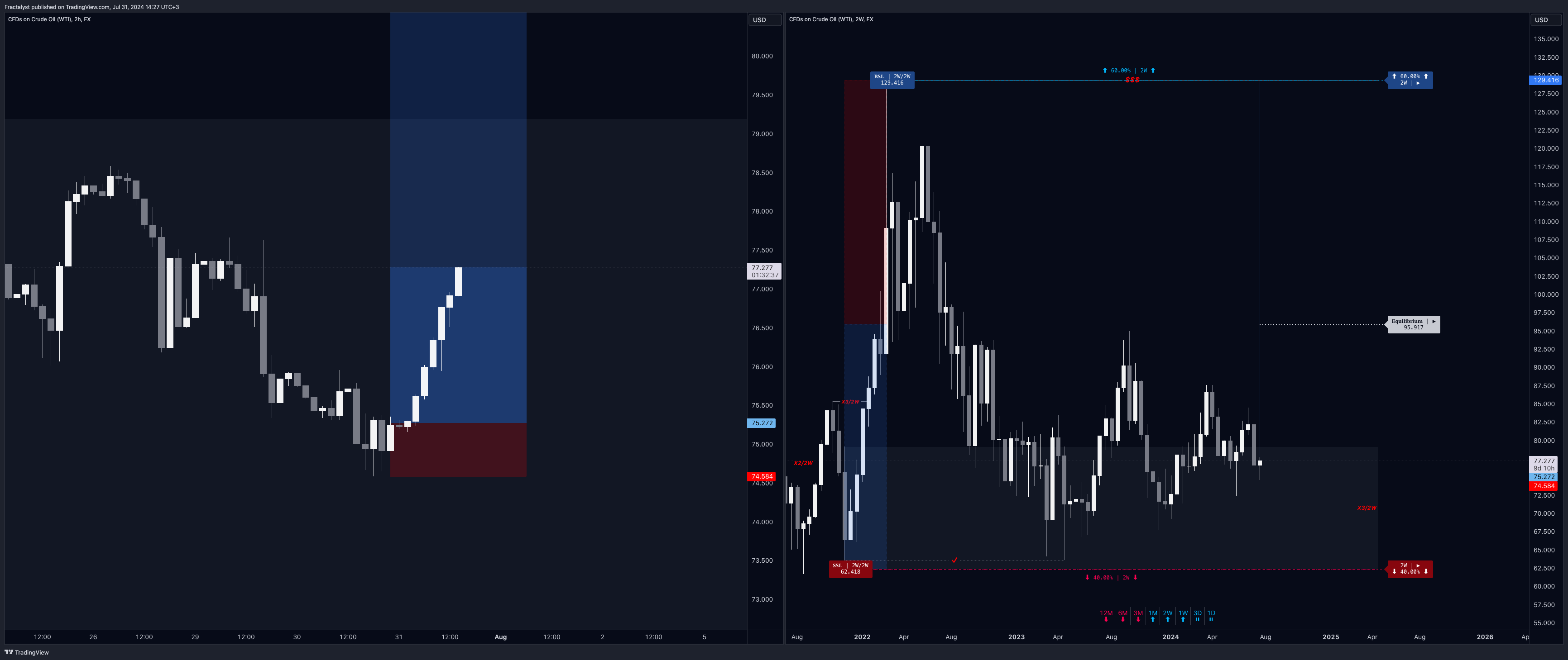 FX:USOIL Chart Image by Fractalyst