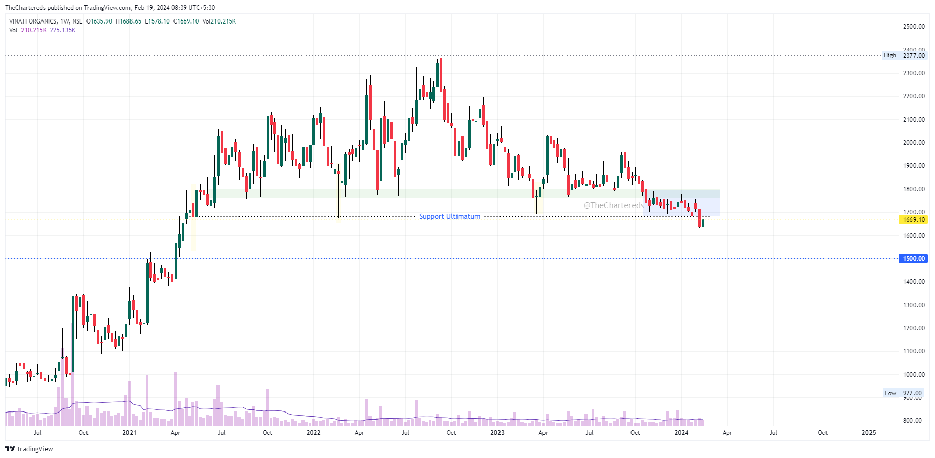 NSE:VINATIORGA Chart Image by TheChartereds