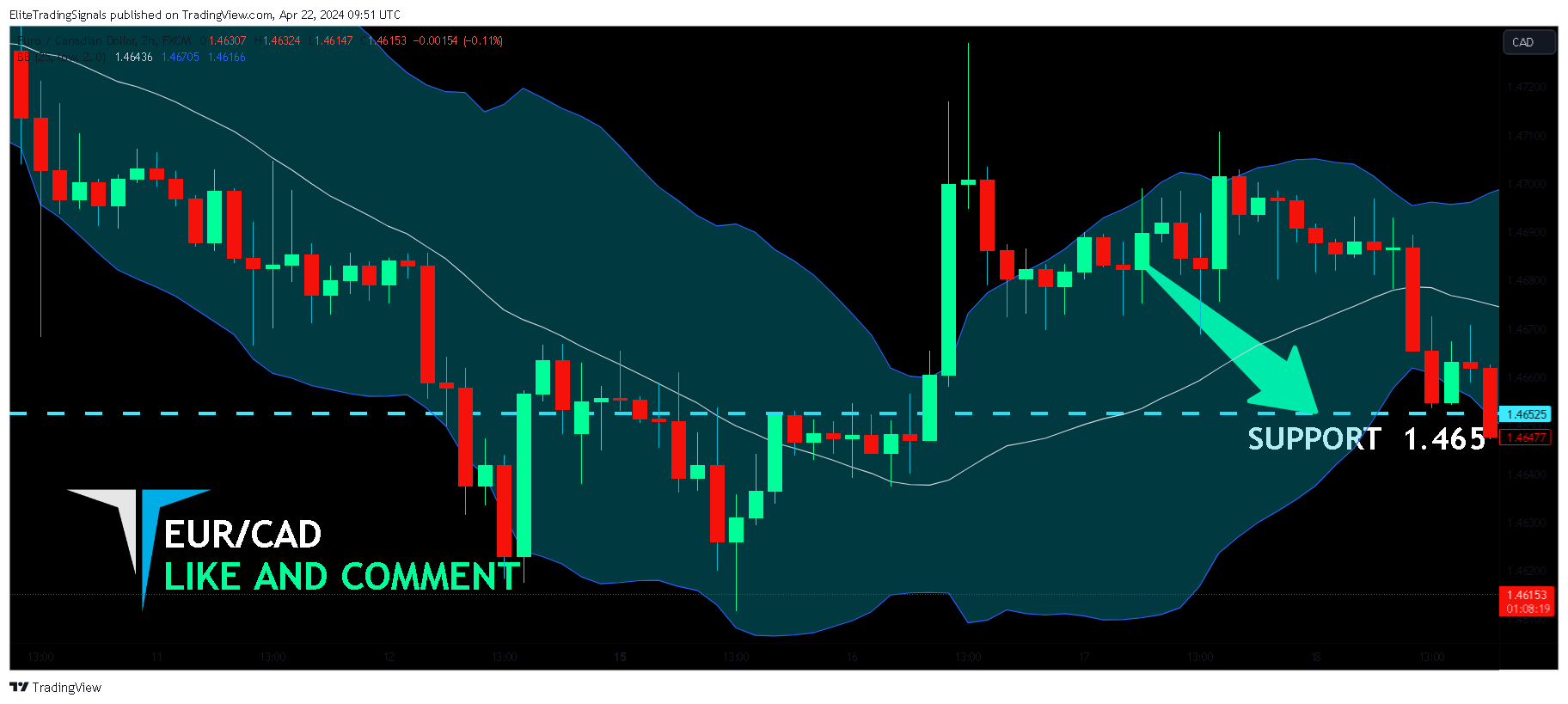 FX:EURCAD Chart Image by EliteTradingSignals