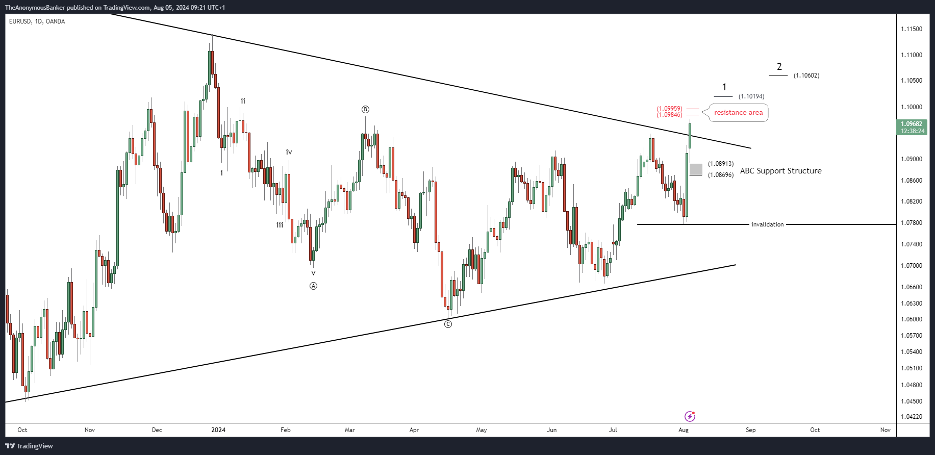 OANDA:EURUSD Chart Image by TheAnonymousBanker