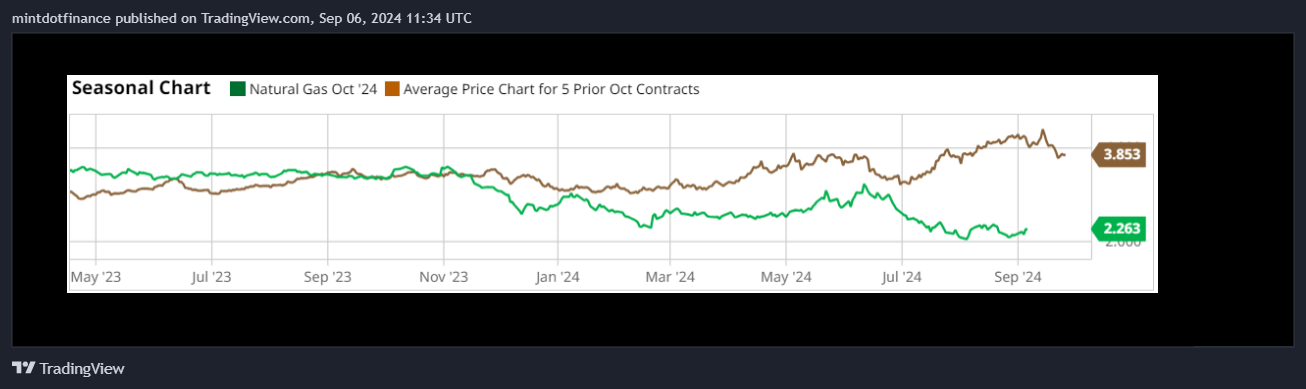 NYMEX_DL:MCL1! Chart Image by mintdotfinance