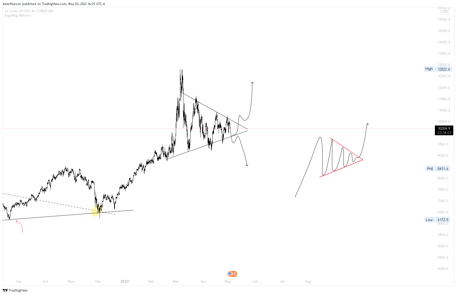 FOREXCOM:WTIUSD Chart Image by N0ST0PL0SS