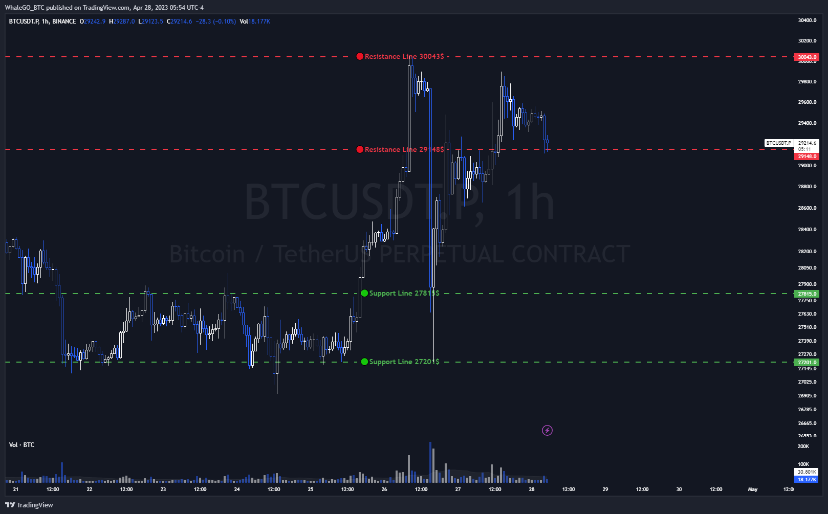 BINANCE:BTCUSDT.P Chart Image by WhaleGO_BTC