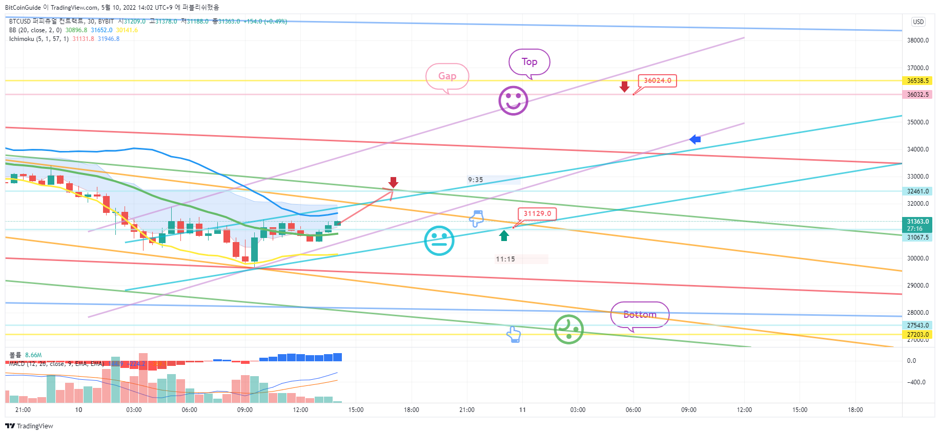 BYBIT:BTCUSD Chart Image by BitCoinGuide