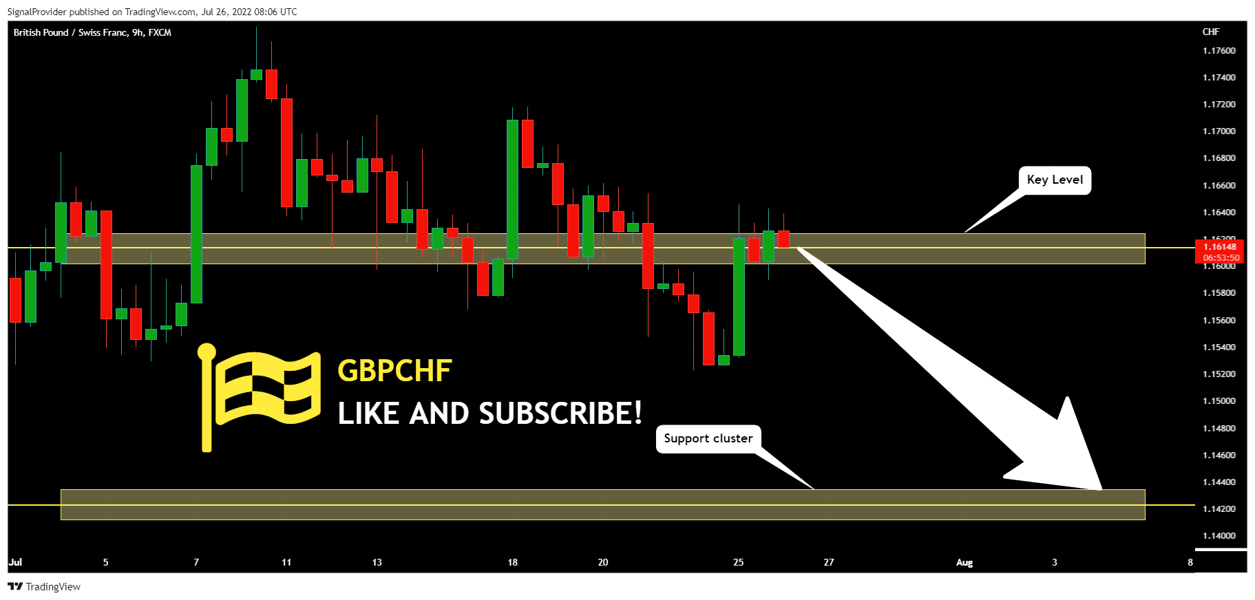 FX:GBPCHF Chart Image by SignalProvider