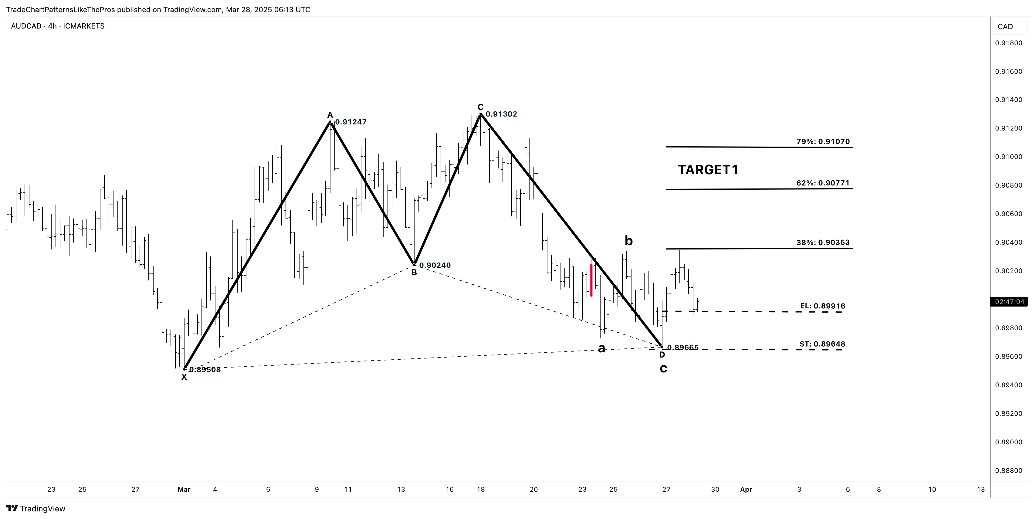 ICMARKETS:AUDCAD Chart Image by TradeChartPatternsLikeThePros