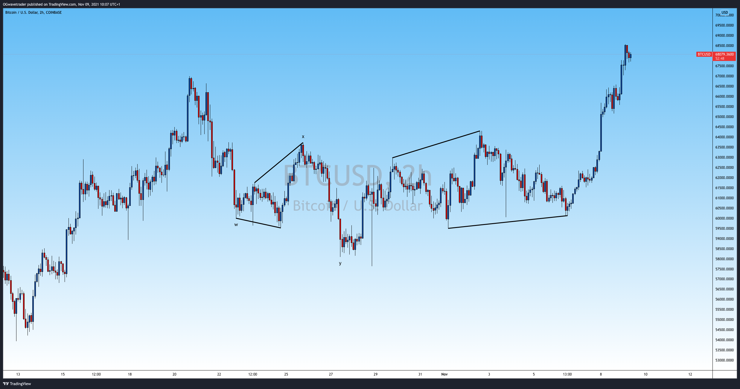 COINBASE:BTCUSD Chart Image by OGwavetrader