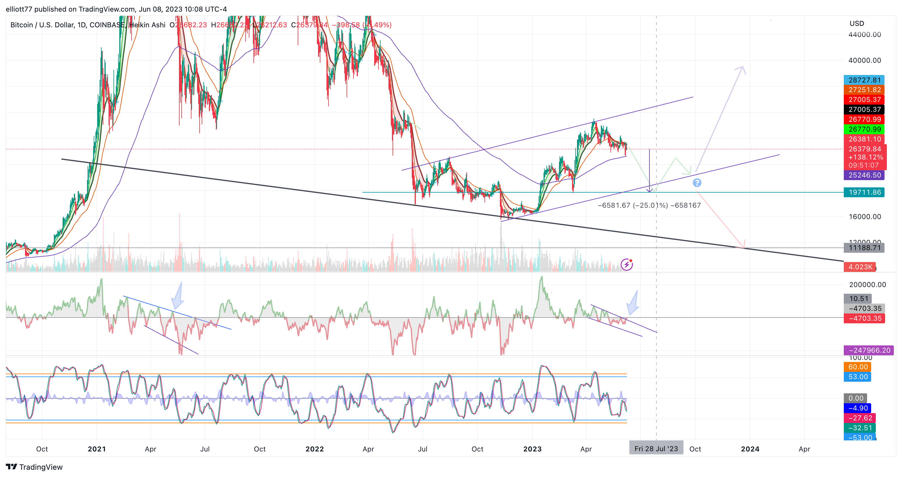 COINBASE:BTCUSD Chart Image by elliott77