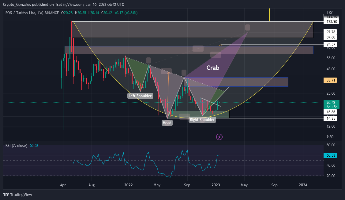 BINANCE:EOSTRY Chart Image by Crypto_Gonzales
