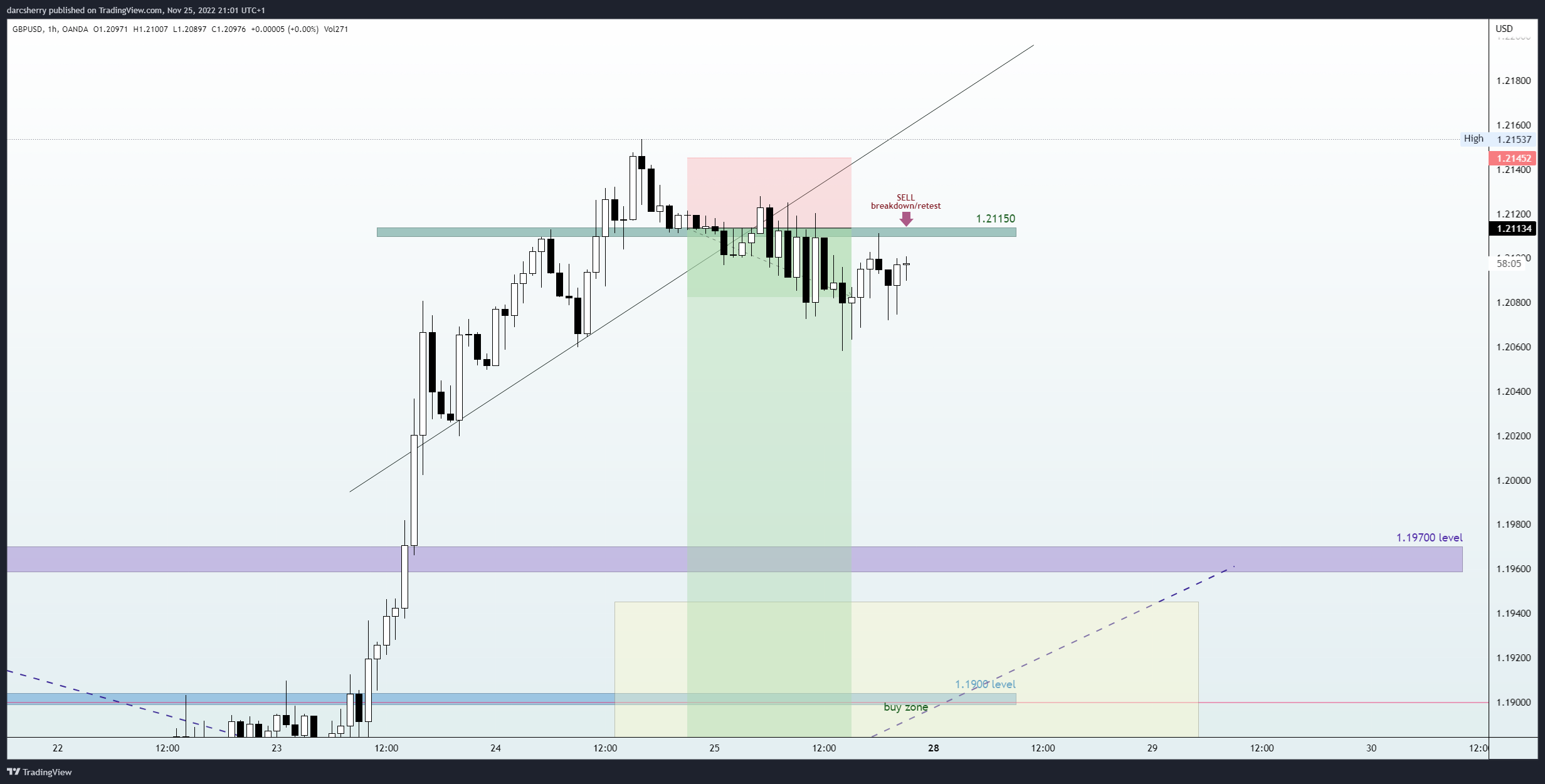 OANDA:GBPUSD Chart Image by darcsherry