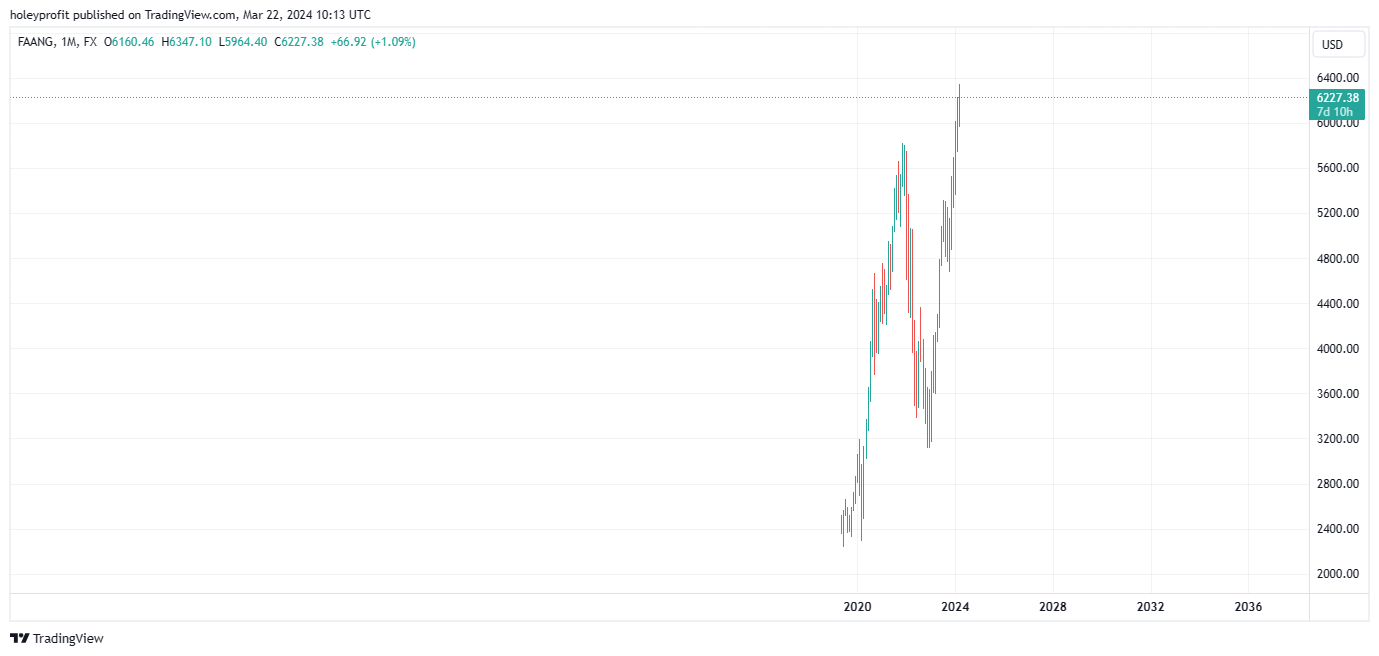FX:FAANG Chart Image by holeyprofit