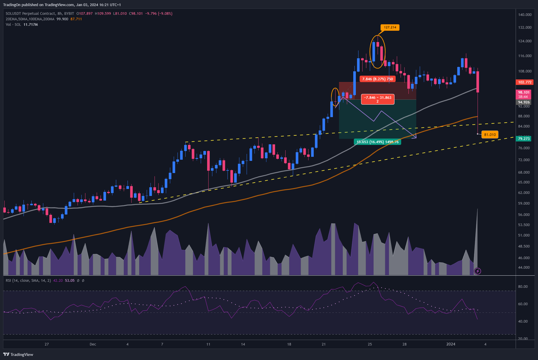 BYBIT:SOLUSDT.P Chart Image by TradingOn
