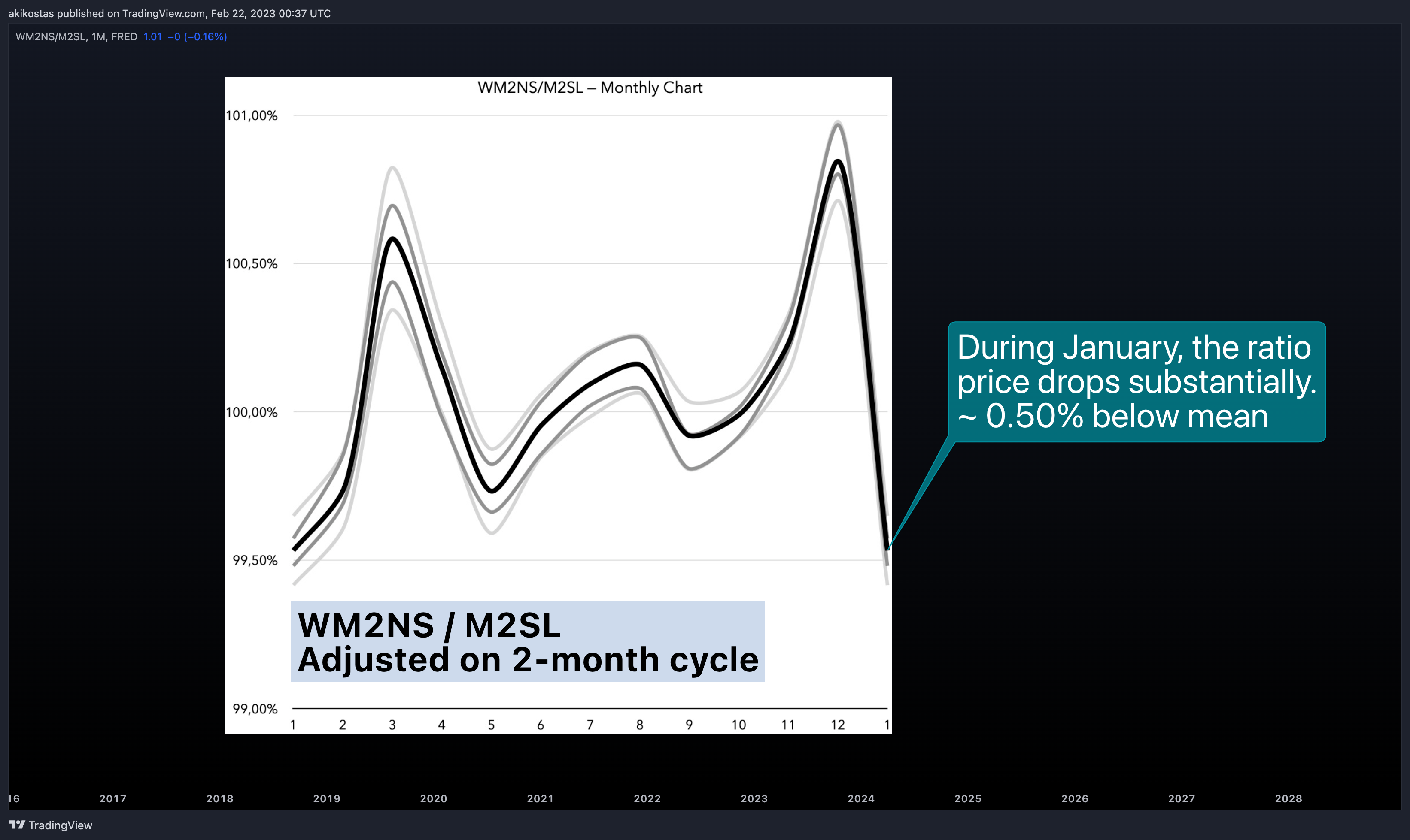 FRED:WM2NS/FRED:M2SL Chart Image by akikostas