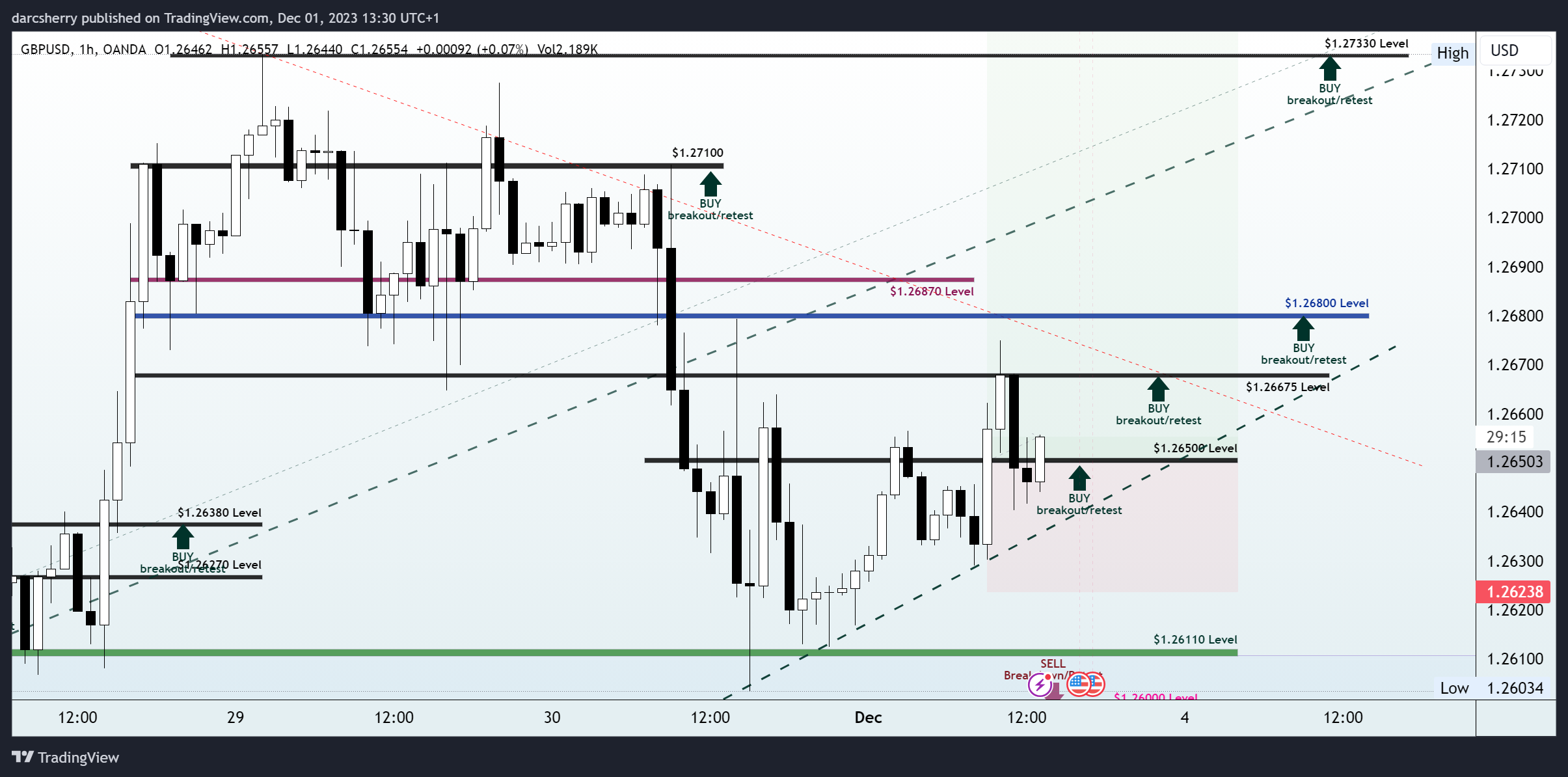 OANDA:GBPUSD Chart Image by darcsherry
