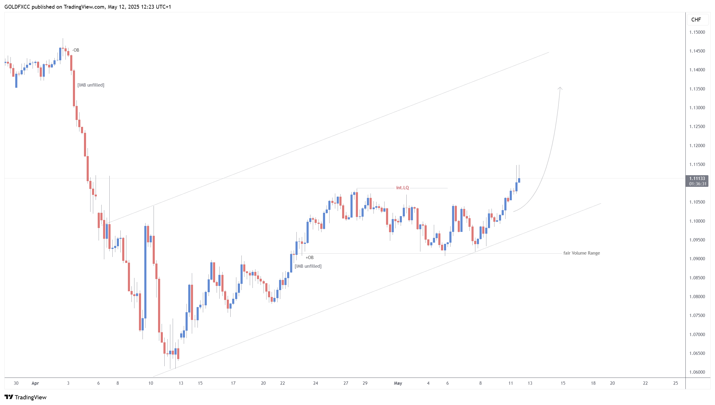 FX:GBPCHF Chart Image by GOLDFXCC