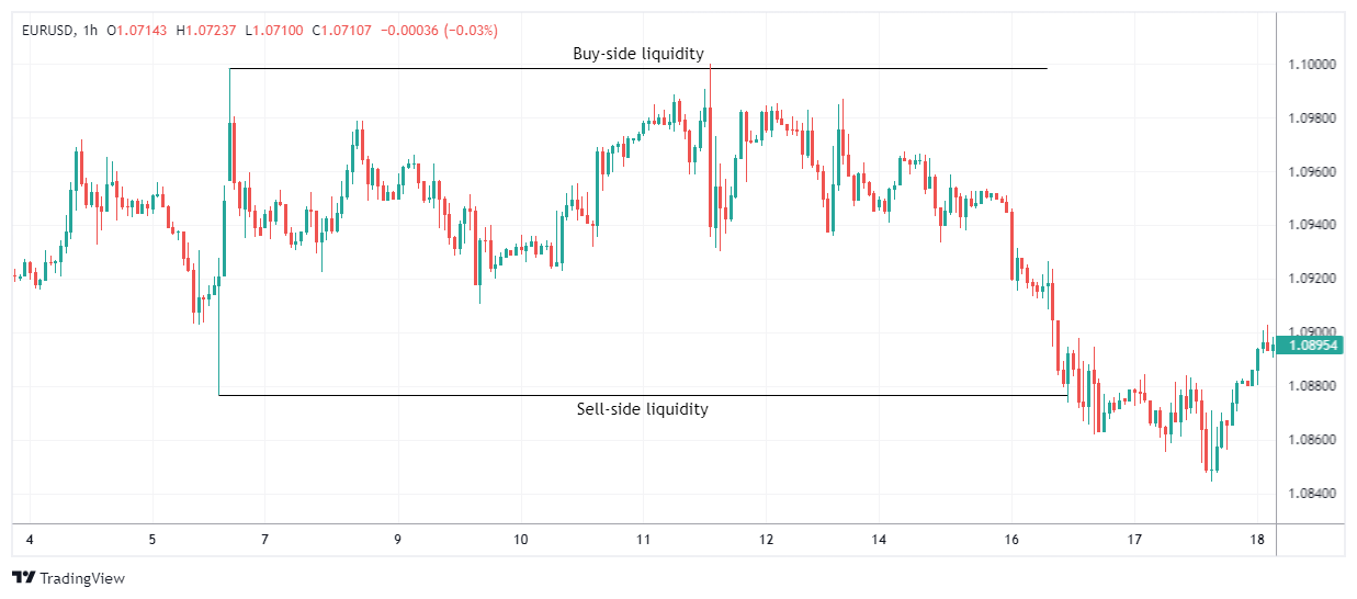 EURUSD Chart Image