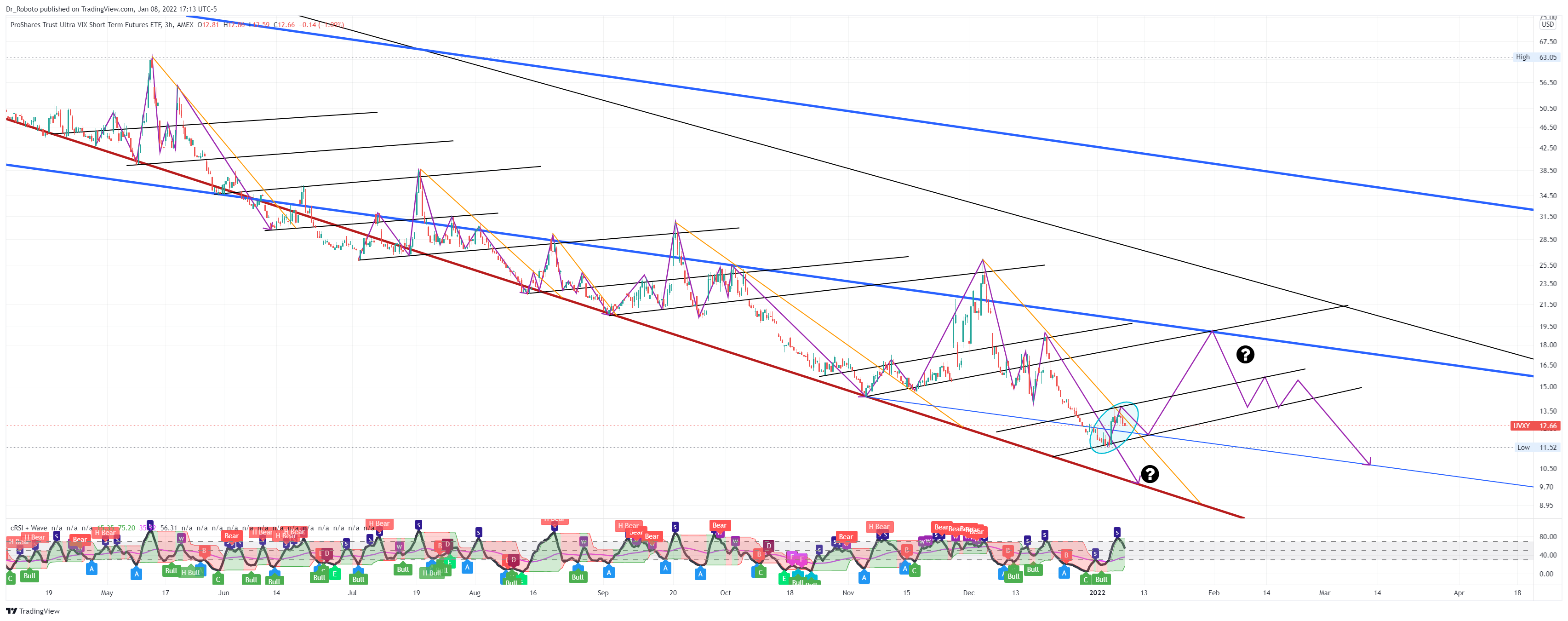 AMEX:UVXY Chart Image by Dr_Roboto
