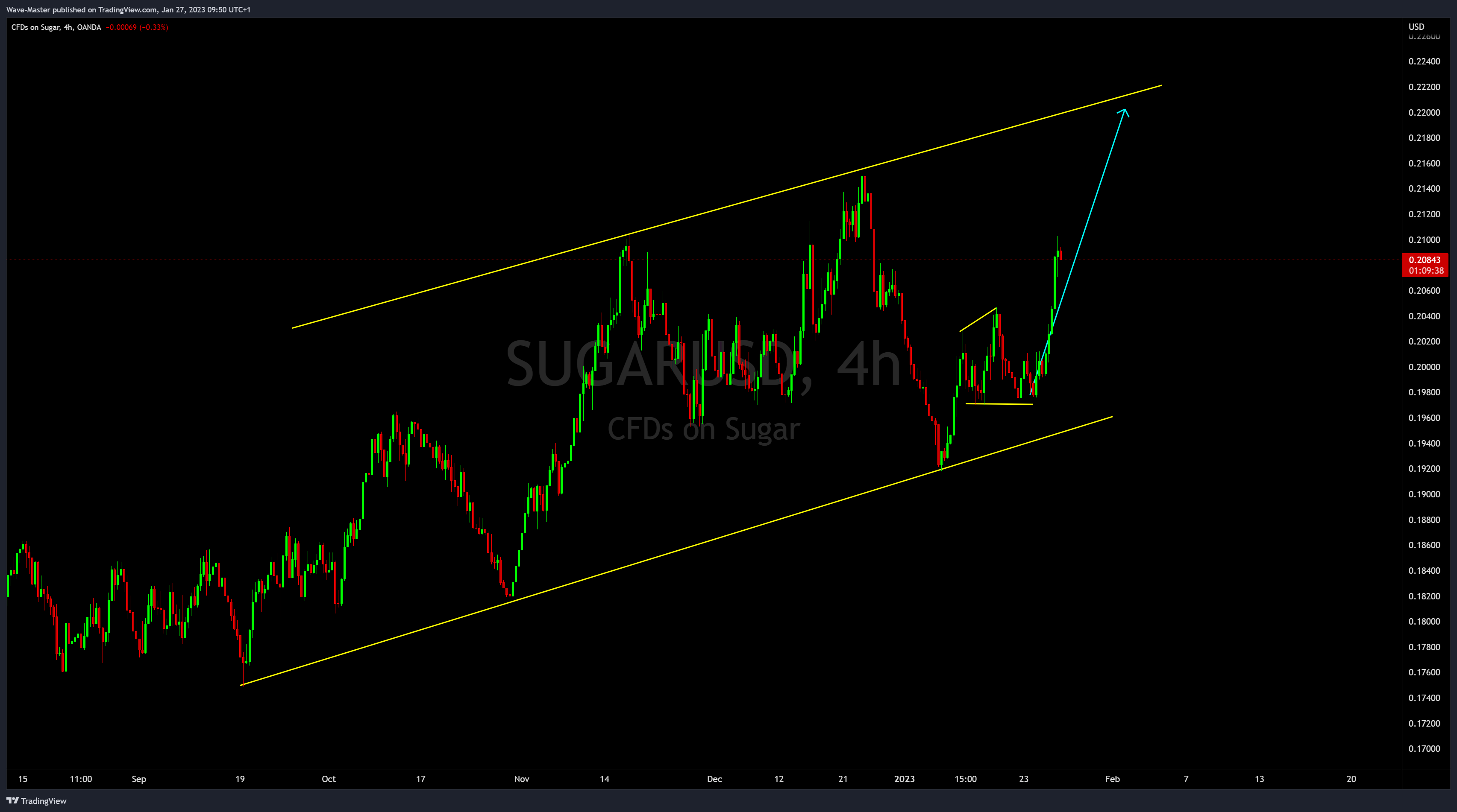 OANDA:SUGARUSD Chart Image by kristijanslatinsek