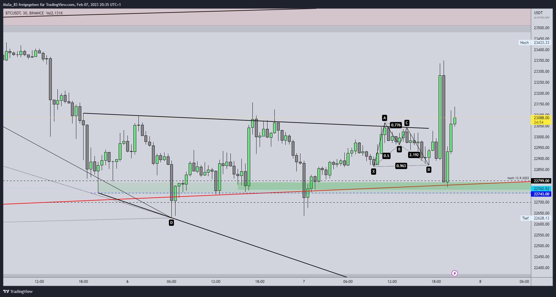 BINANCE:BTCUSDT Chart Image by M_a_d_d_e_n