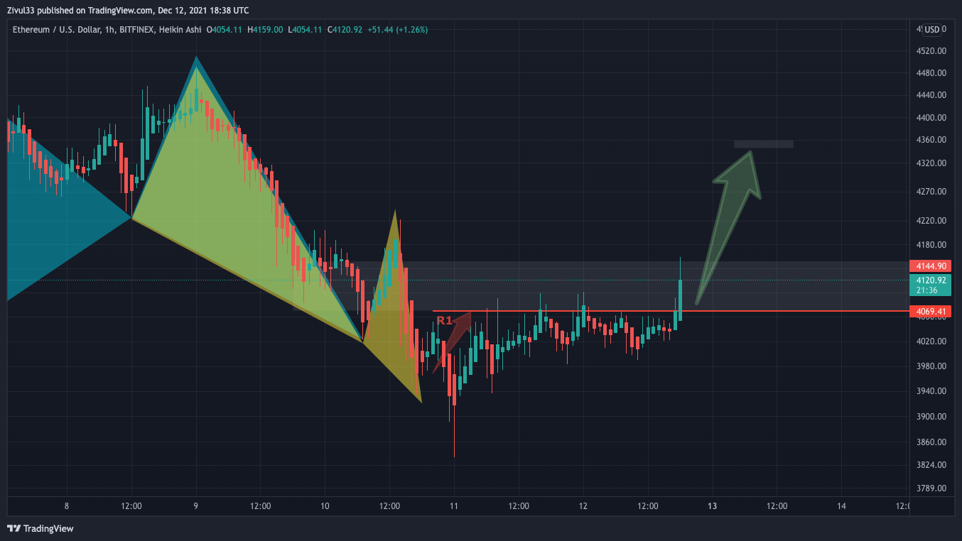 BITFINEX:ETHUSD Chart Image by Zivul33