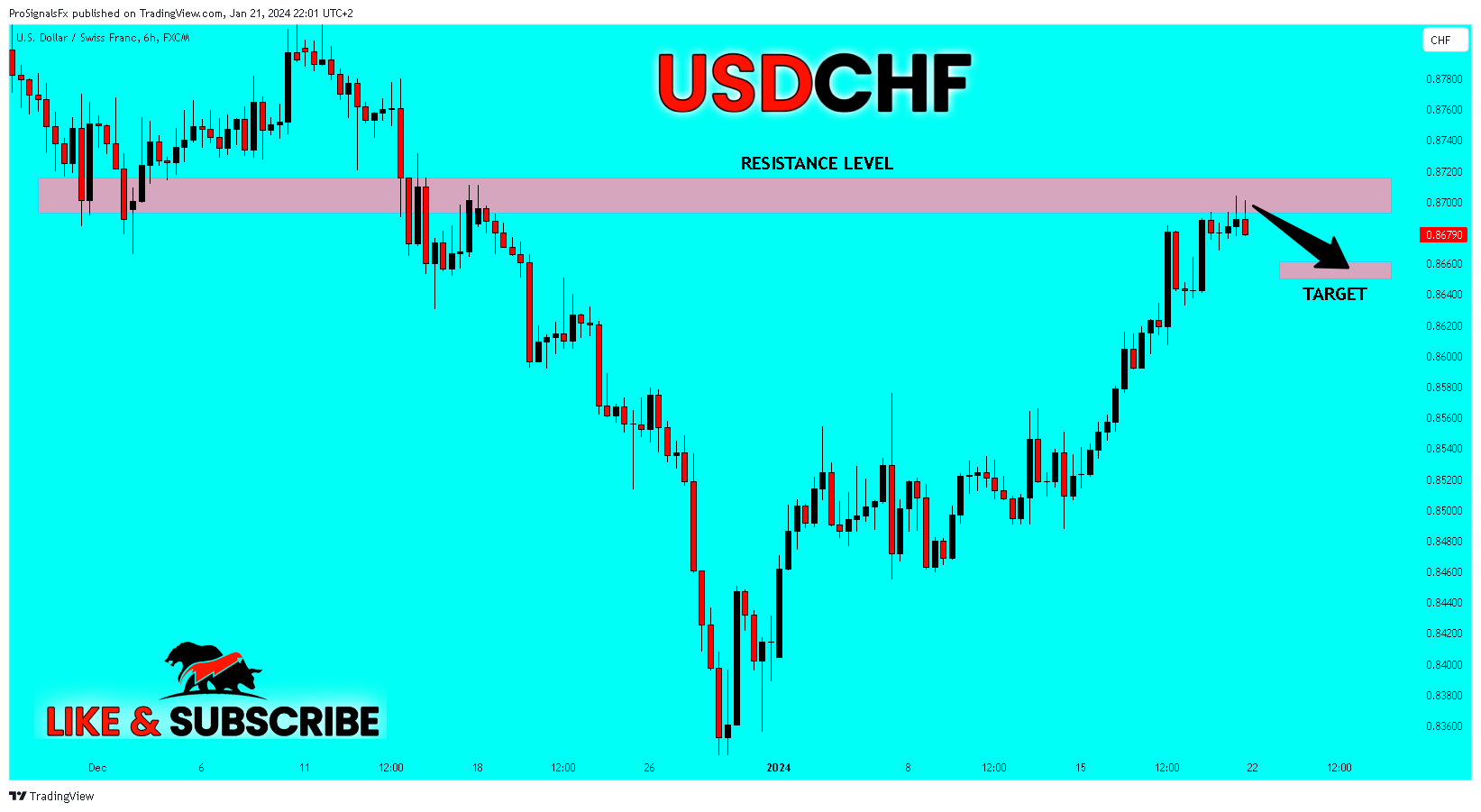 FX:USDCHF Chart Image by ProSignalsFx