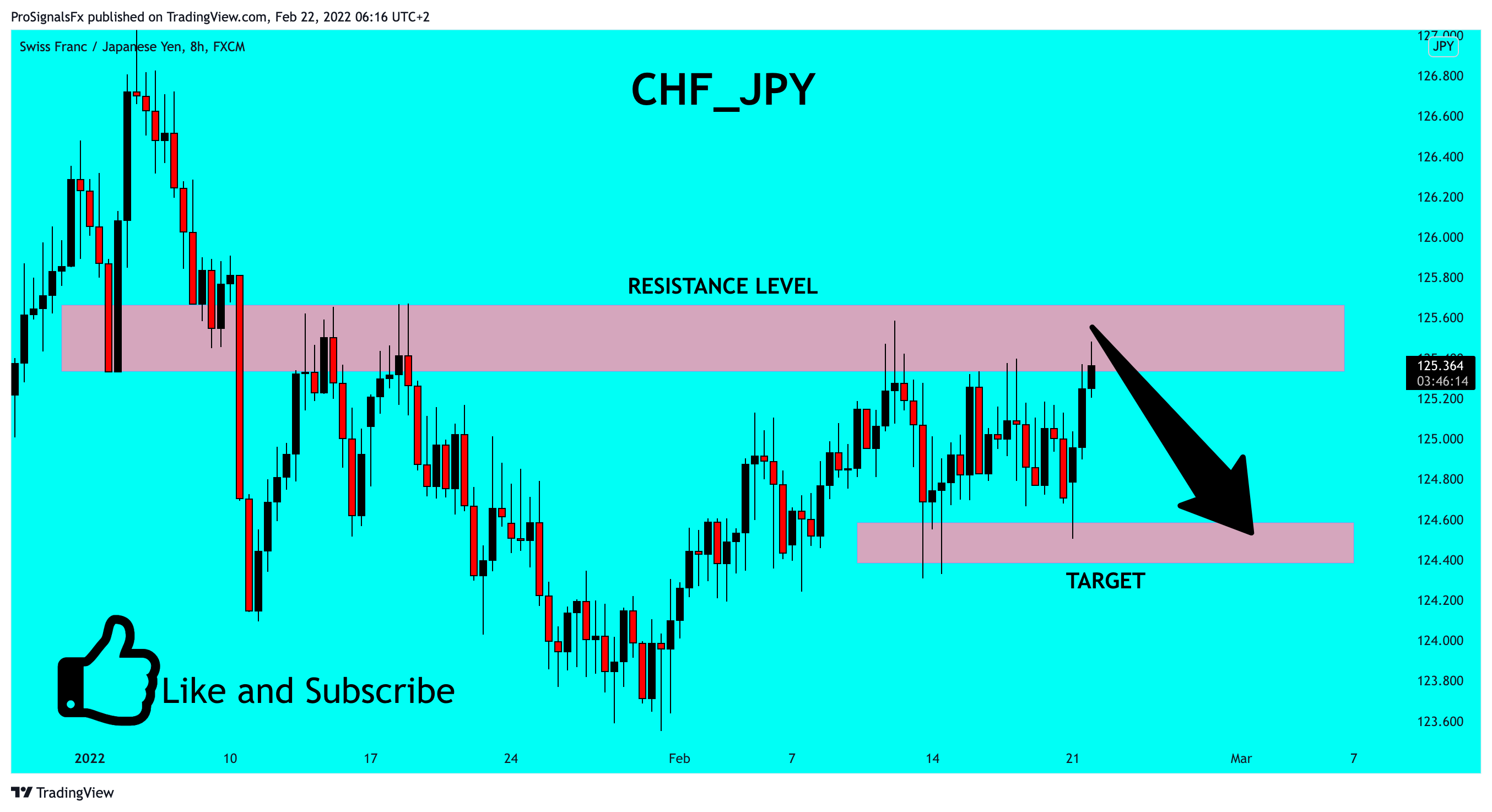 FX:CHFJPY Chart Image by ProSignalsFx