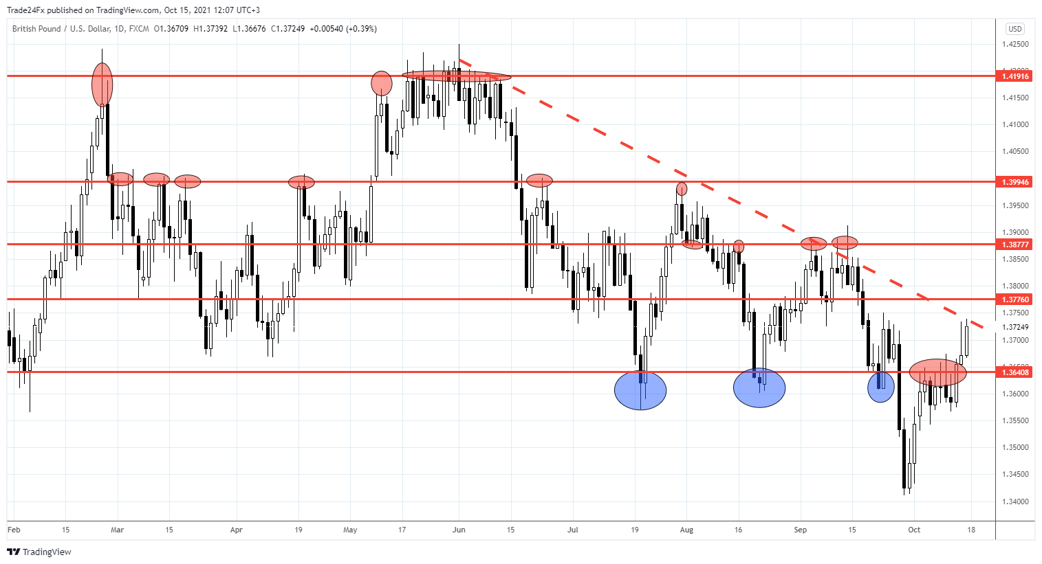 FX:GBPUSD Chart Image by Trade24Fx