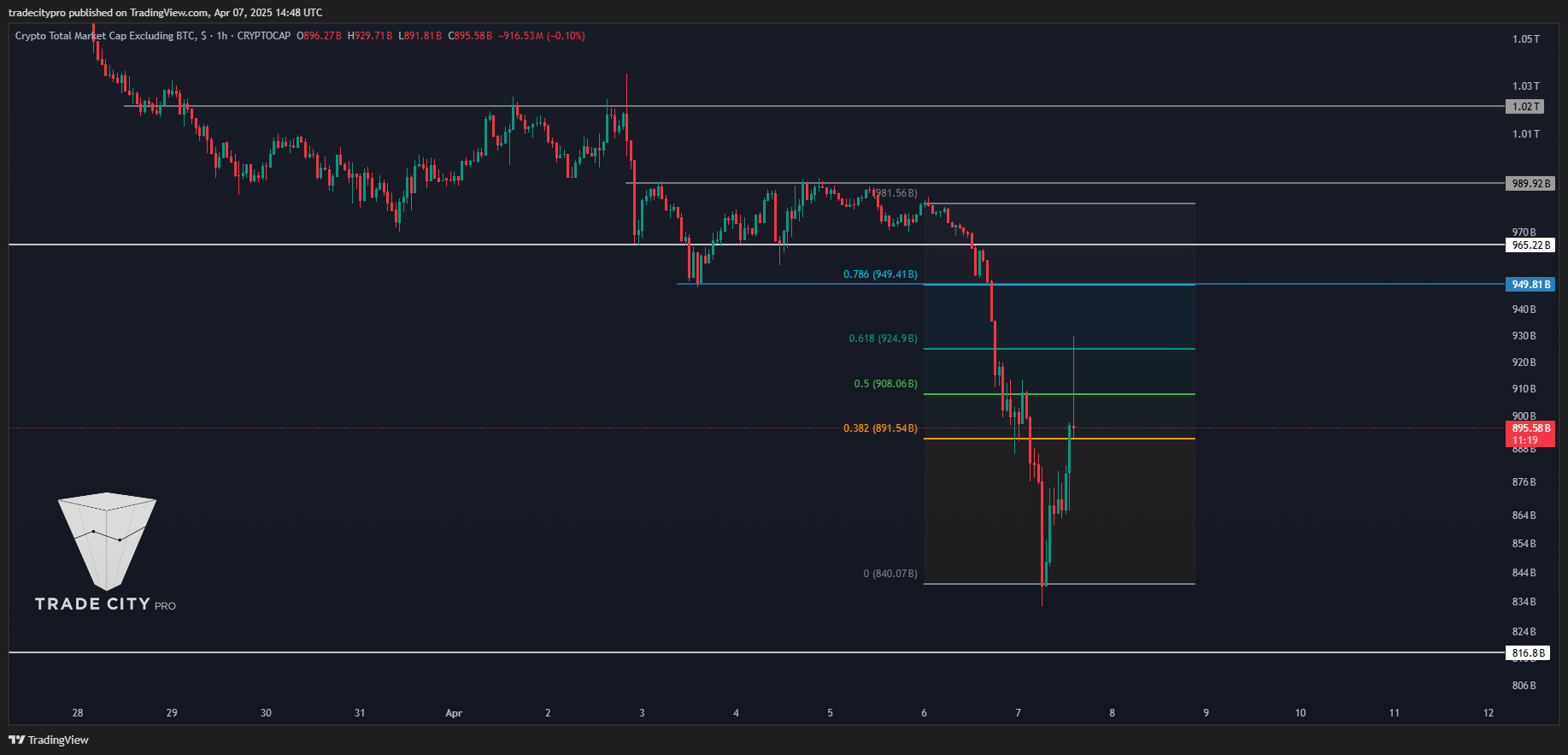 CRYPTOCAP:TOTAL2 Chart Image by tradecitypro