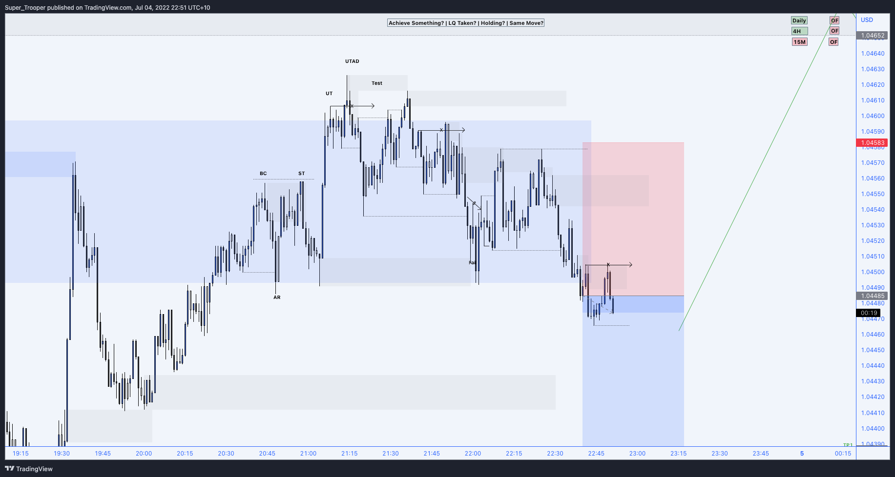 FX:EURUSD Chart Image by Super_Trooper