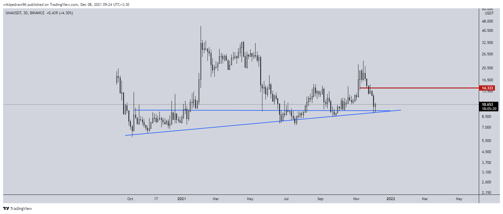 BINANCE:UMAUSDT Chart Image by wikipedram96