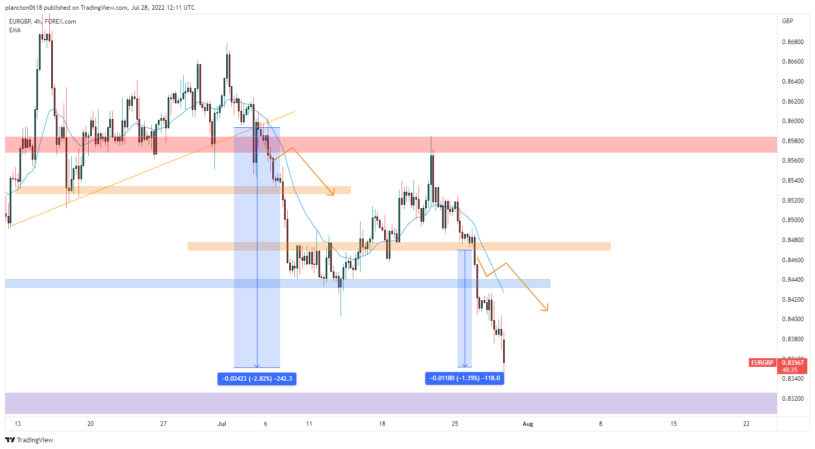 FOREXCOM:EURGBP Chart Image by InkyGrip