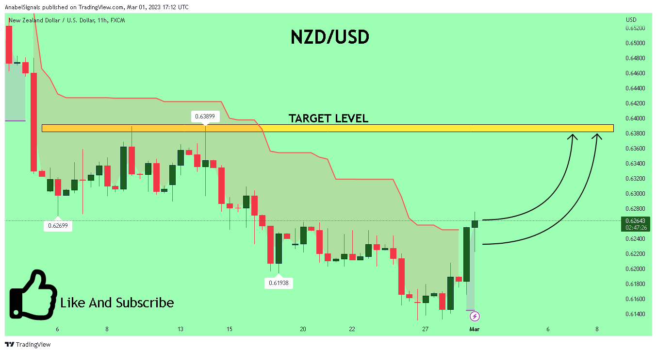 FX:NZDUSD Chart Image by AnabelSignals
