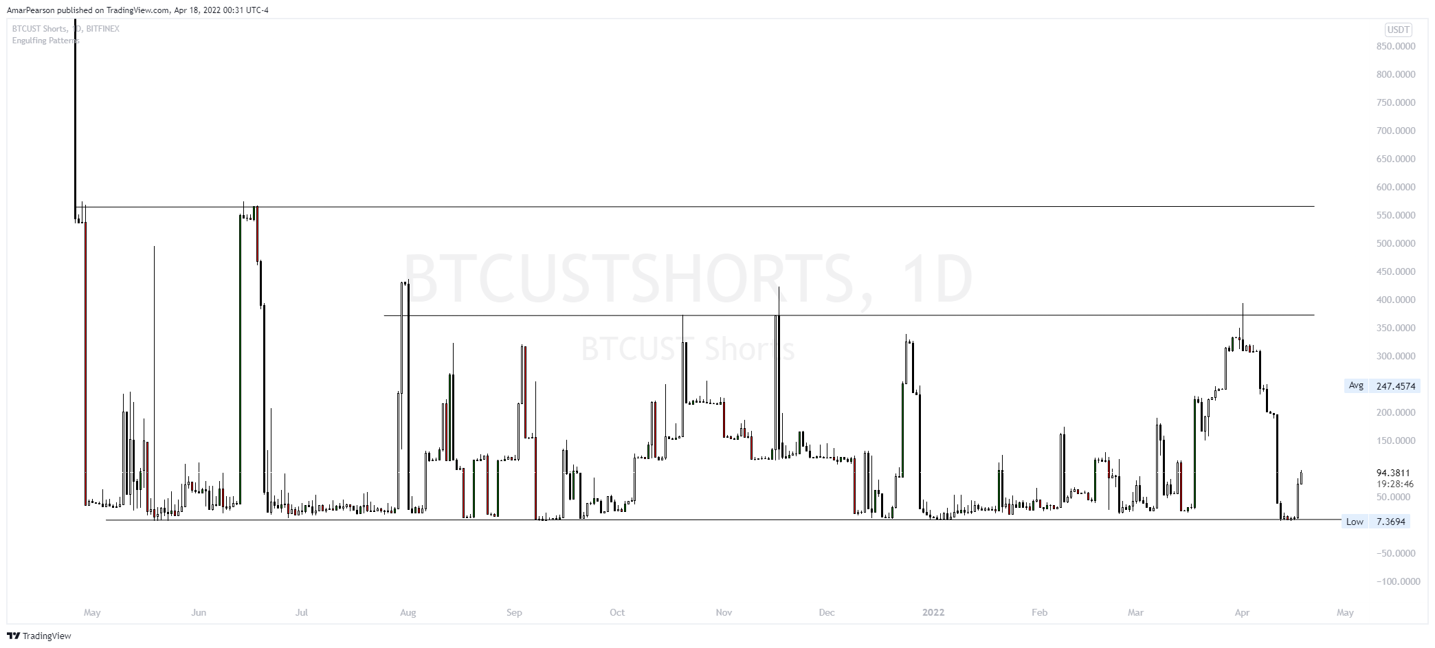 BITFINEX:BTCUSTSHORTS Chart Image by N0ST0PL0SS