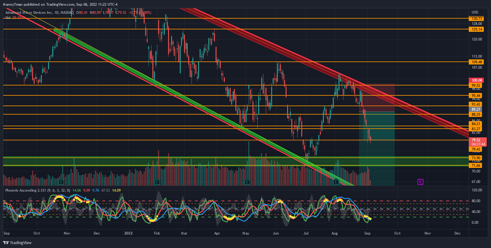 NASDAQ:AMD Chart Image by MannyTman