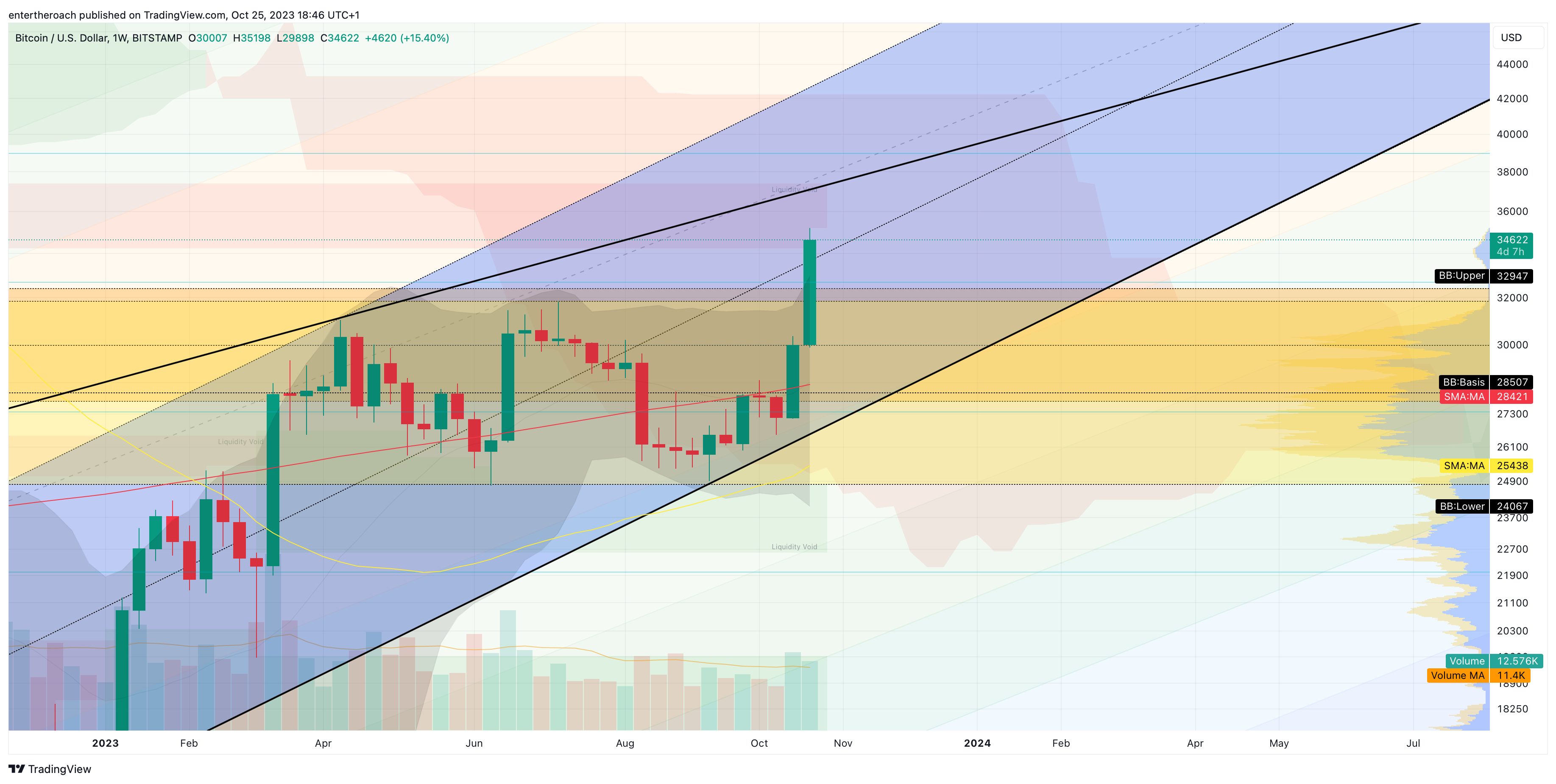 BITSTAMP:BTCUSD Chart Image by TradingThroughTheLens