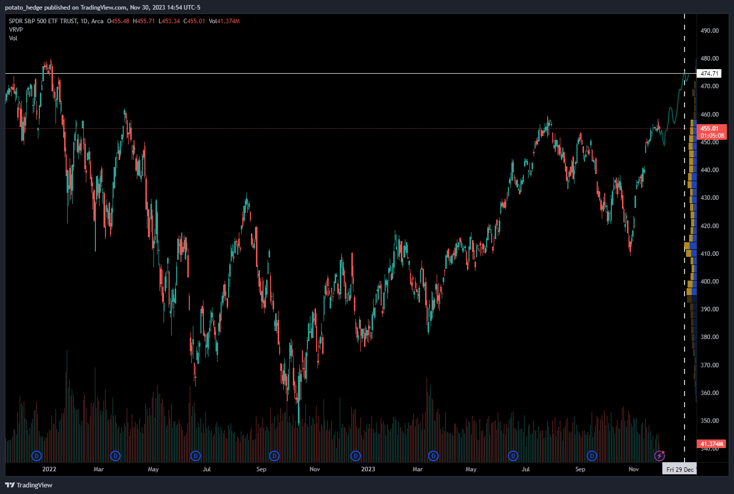 AMEX:SPY Chart Image by potato_hedge