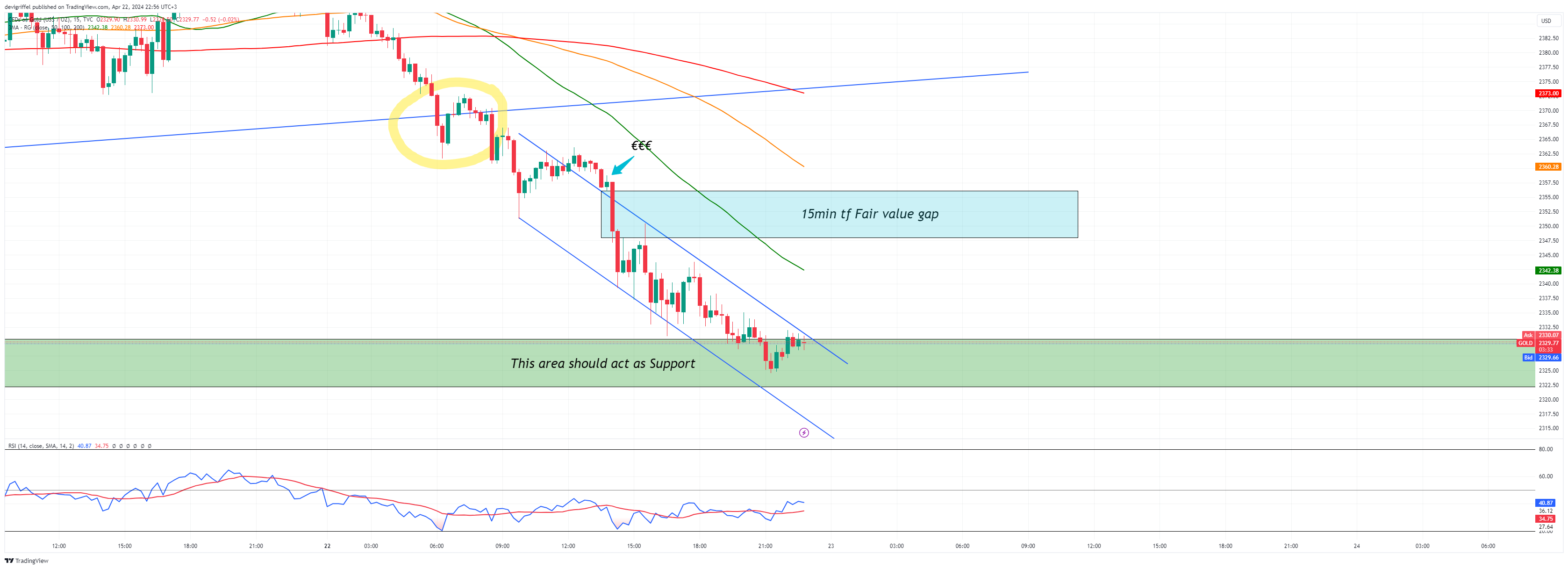 TVC:GOLD Chart Image by devigriffel