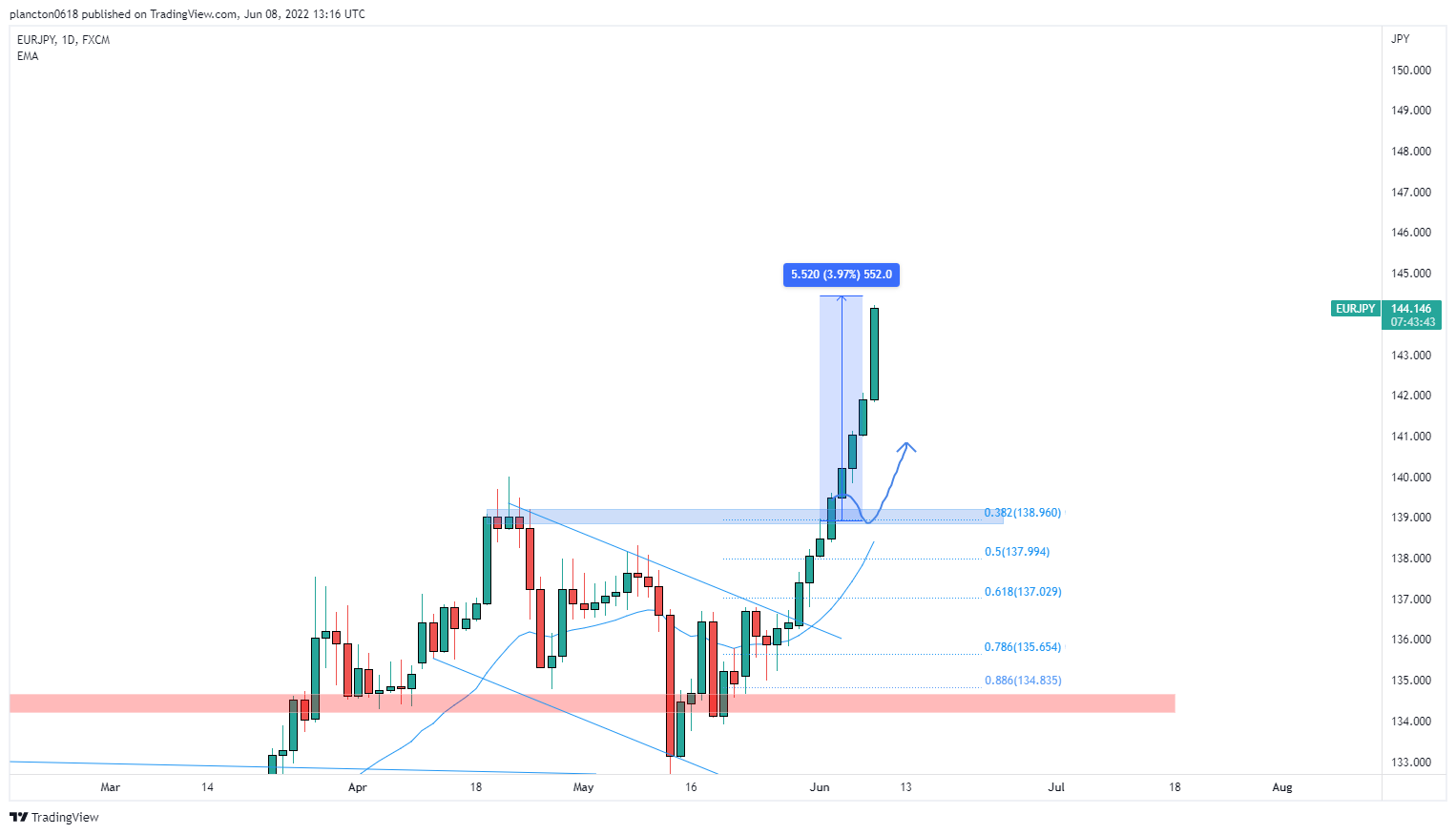 FX:EURJPY Chart Image by InkyGrip