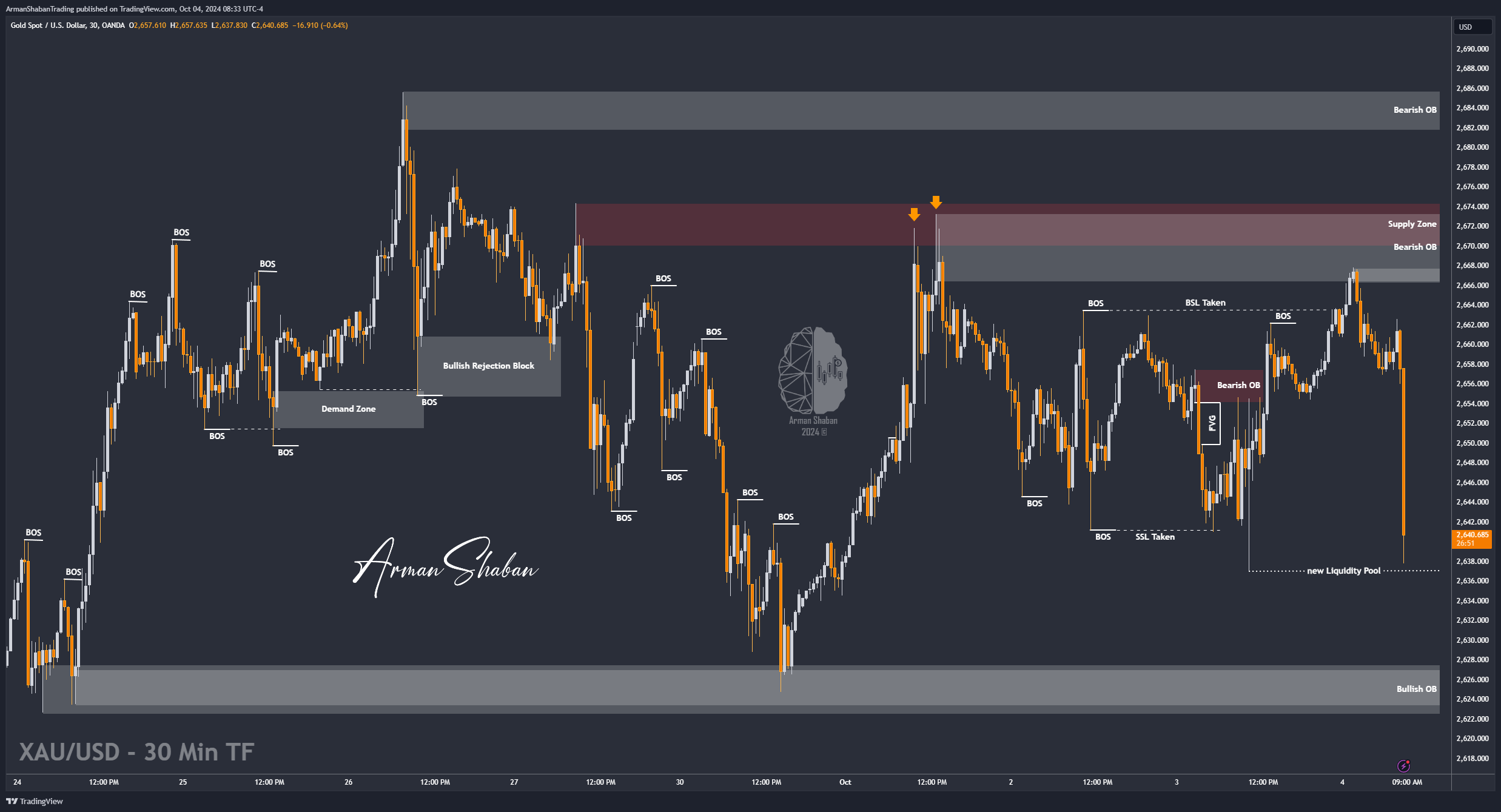 OANDA:XAUUSD Chart Image by ArmanShabanTrading
