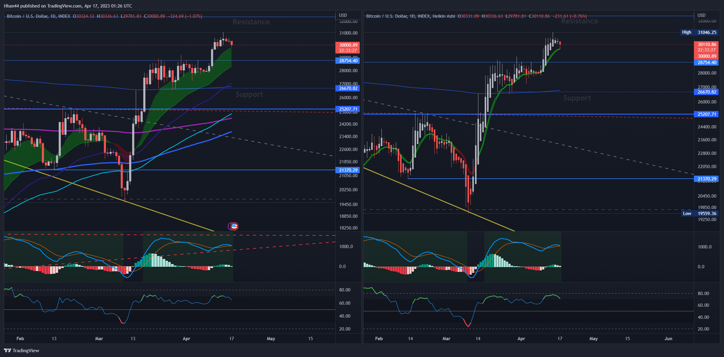 INDEX:BTCUSD Chart Image by Hhan44