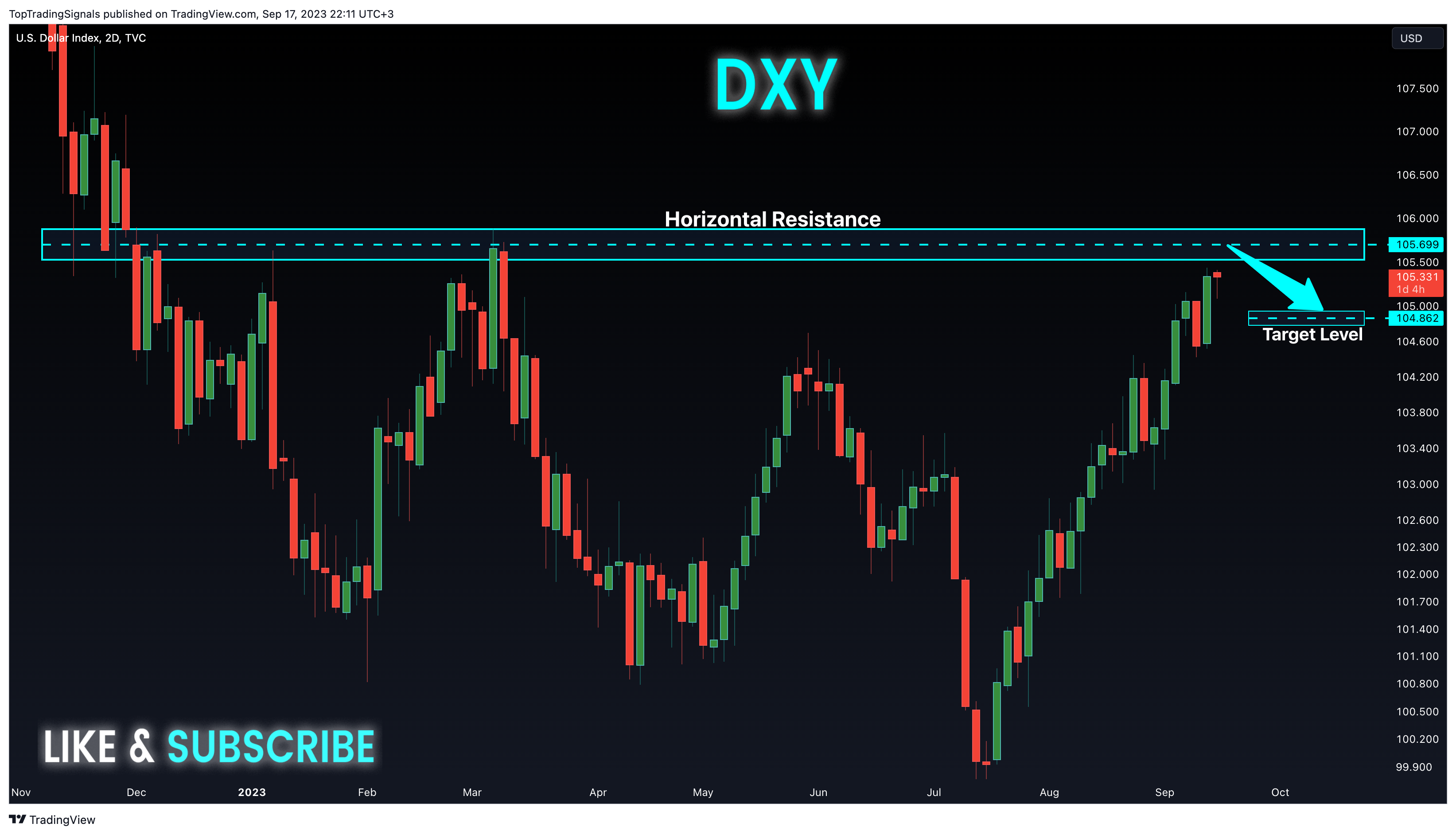 TVC:DXY Chart Image by TopTradingSignals